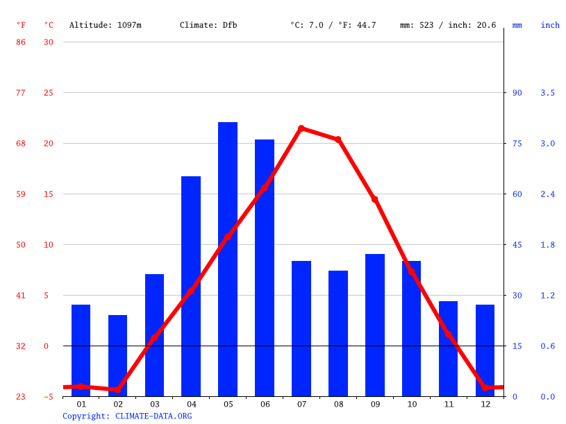 Coffee Creek climate Average Temperature, weather by month, Coffee