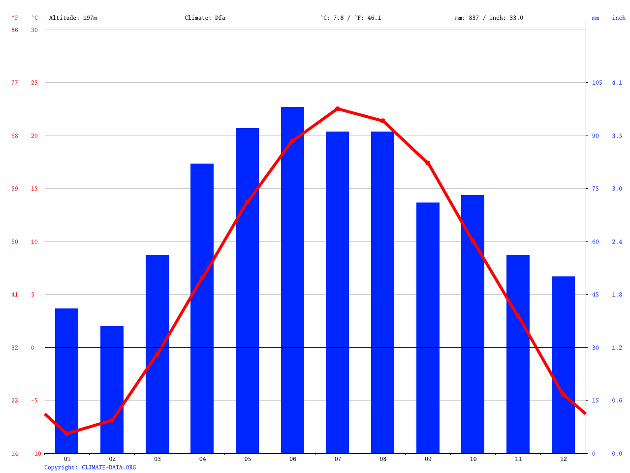 Hobart climate Average Temperature, weather by month, Hobart weather averages