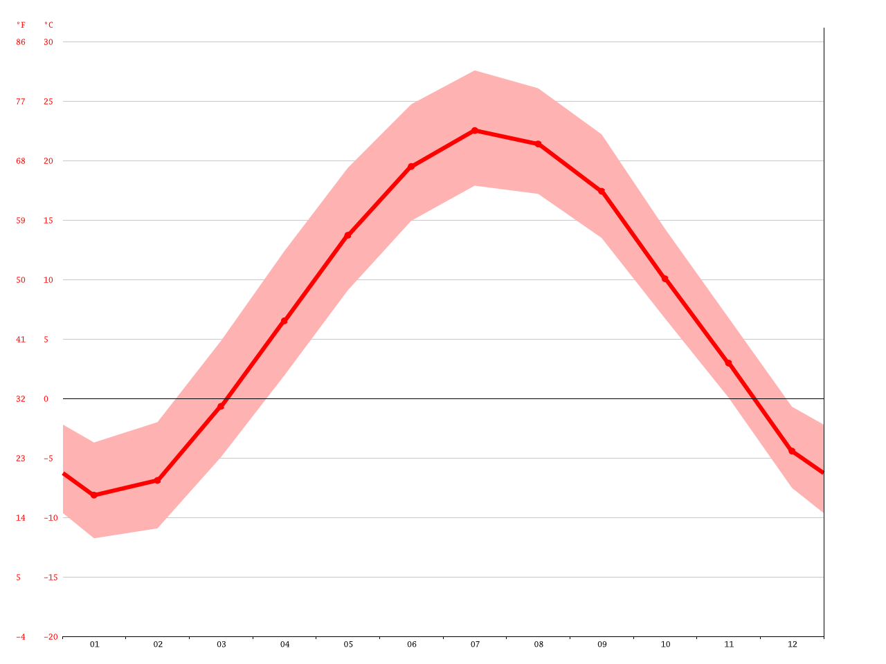 Hobart climate Average Temperature, weather by month, Hobart weather