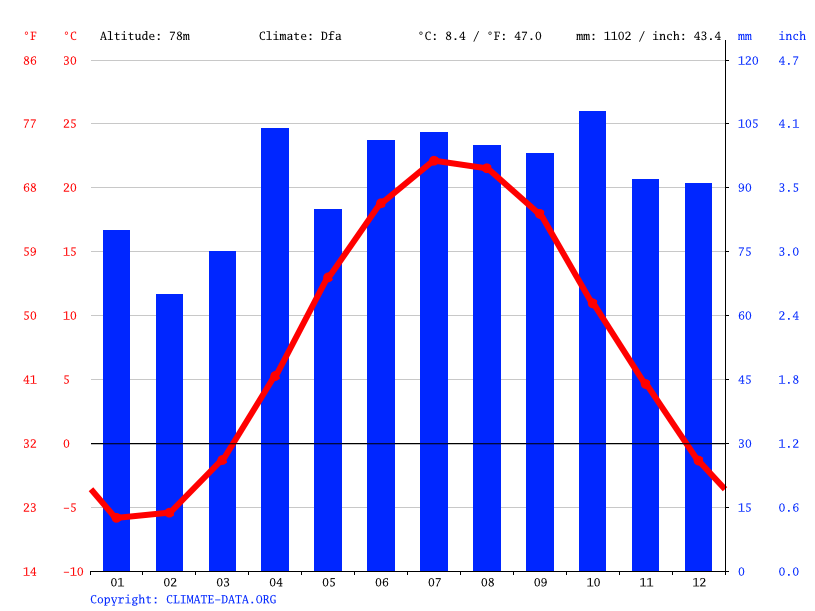 Kingston climate Average Temperature, weather by month, Kingston
