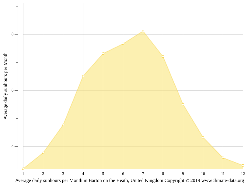 Barton on the Heath climate Weather Barton on the Heath & temperature