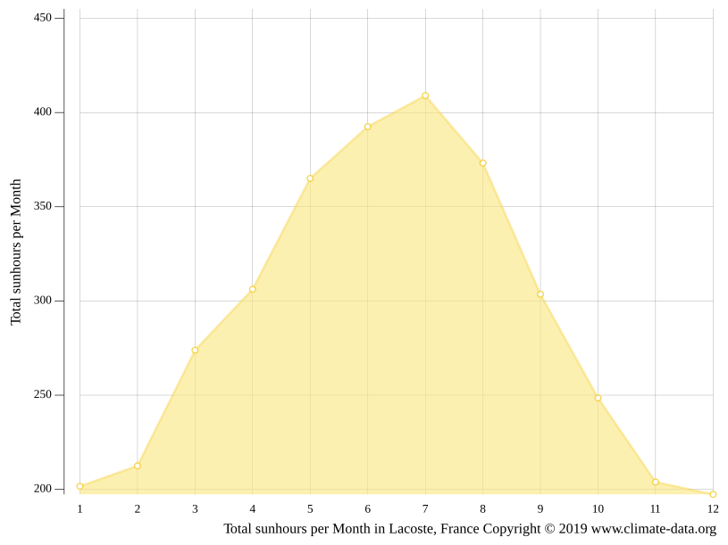 Lacoste climate Weather Lacoste & temperature by month