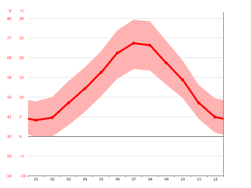 Lacoste climate Weather Lacoste & temperature by month