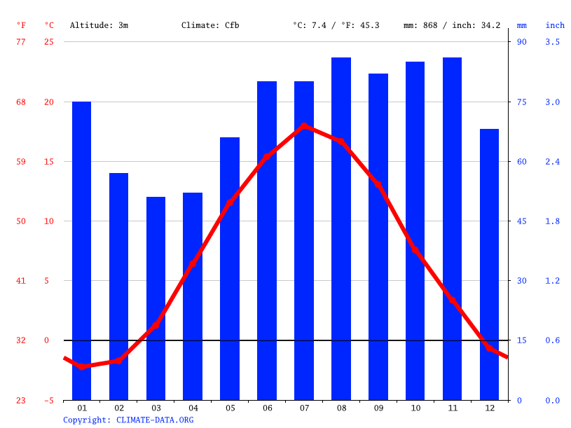 Moss climate Average Temperature by month, Moss water temperature