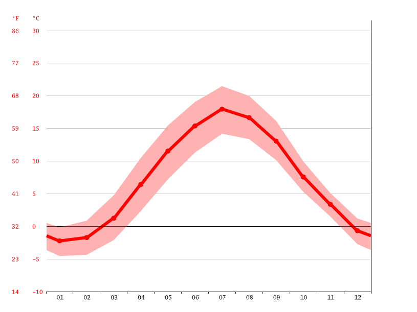 Moss climate Average Temperature by month, Moss water temperature