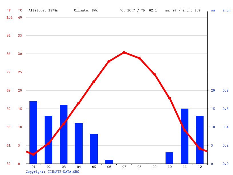 Isfahan climate Average Temperature, weather by month, Isfahan weather