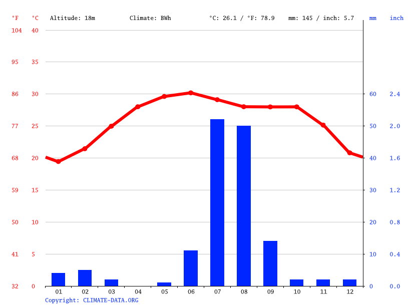 Karachi climate Average Temperature, weather by month, Karachi water