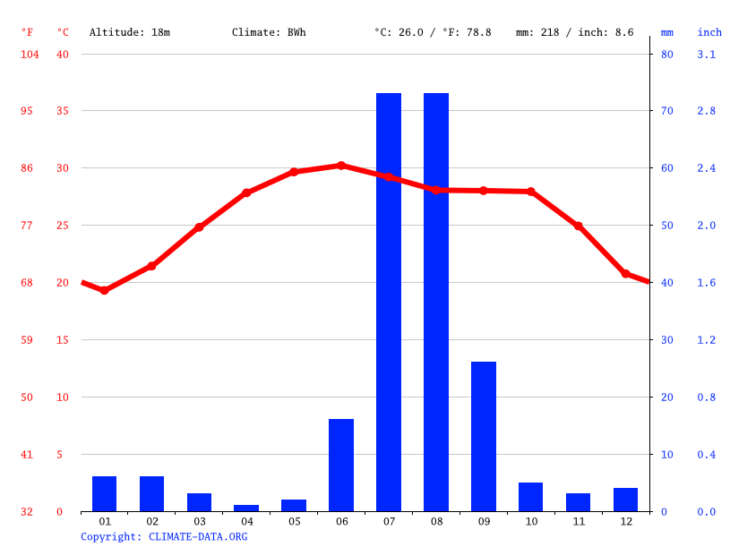 Climat Karachi Pluviométrie et Température moyenne Karachi, diagramme