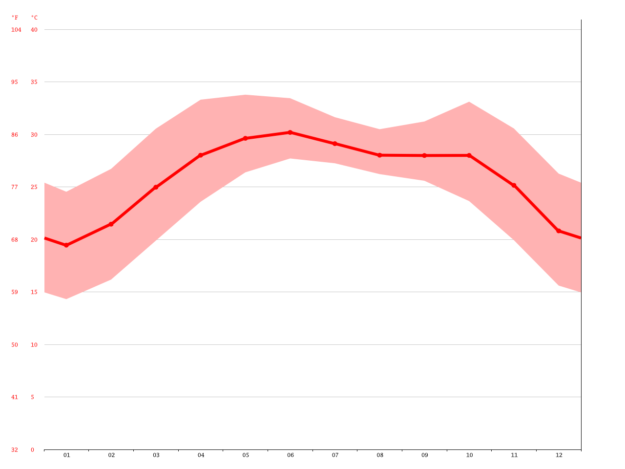 Karachi climate Average Temperature, weather by month, Karachi weather