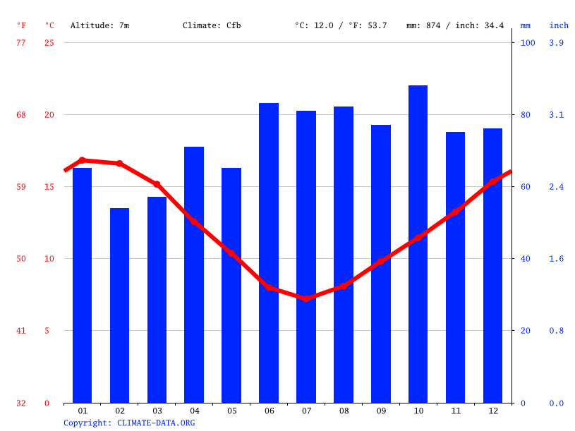 Blenheim climate Weather Blenheim & temperature by month