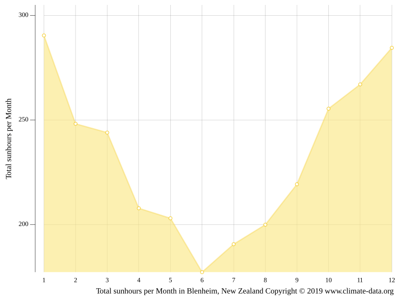 Blenheim climate Weather Blenheim & temperature by month