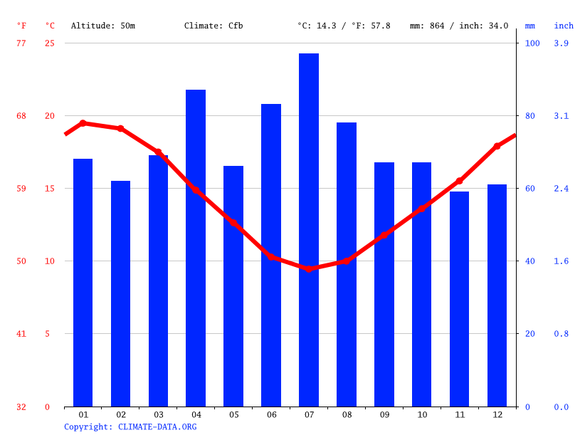 Klima Napier Wetter, Klimatabelle & Klimadiagramm für Napier