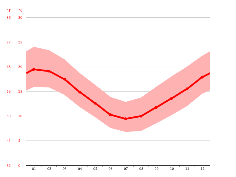 Napier climate Average Temperature by month, Napier water temperature