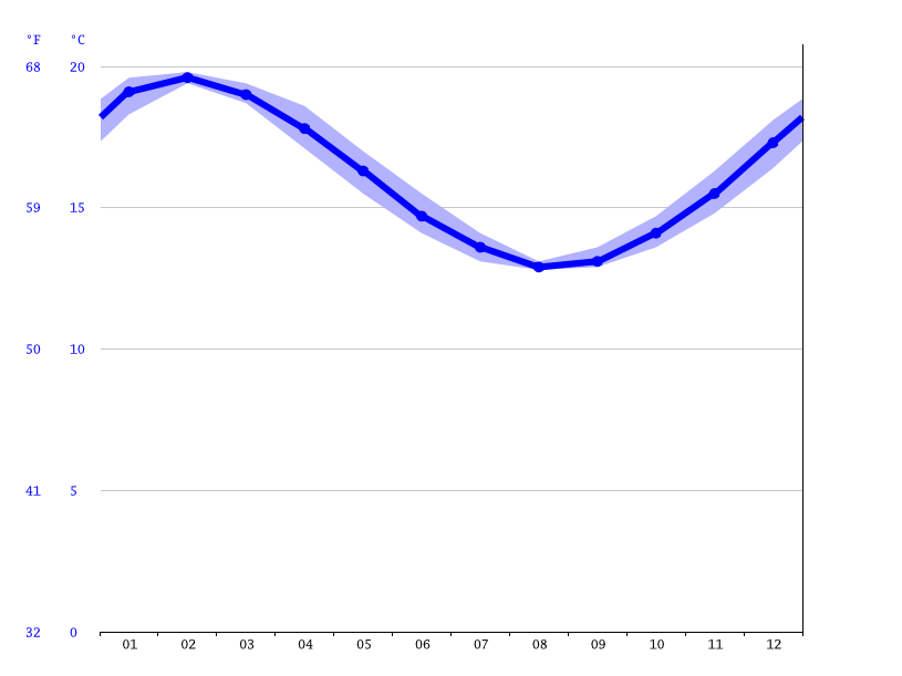 Napier climate Average Temperature by month, Napier water temperature