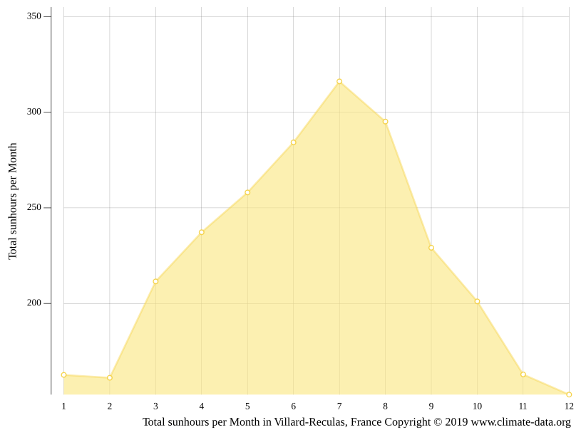 Climat VillardReculas Pluviométrie et Température moyenne Villard