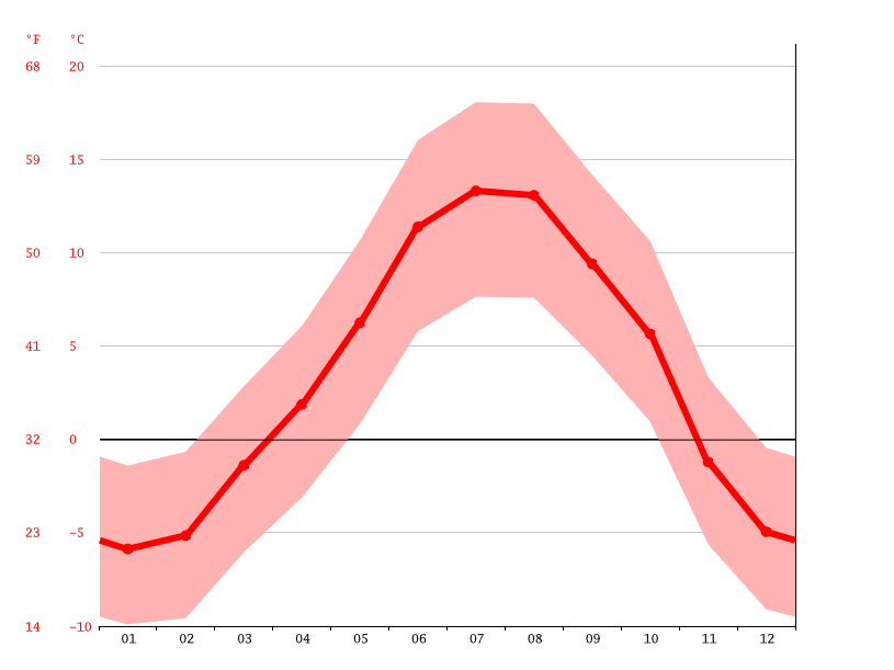 Climat VillardReculas Pluviométrie et Température moyenne Villard