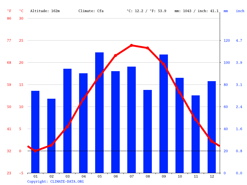 Clima Front Royal Temperatura, Climograma y Tabla climática para Front Royal