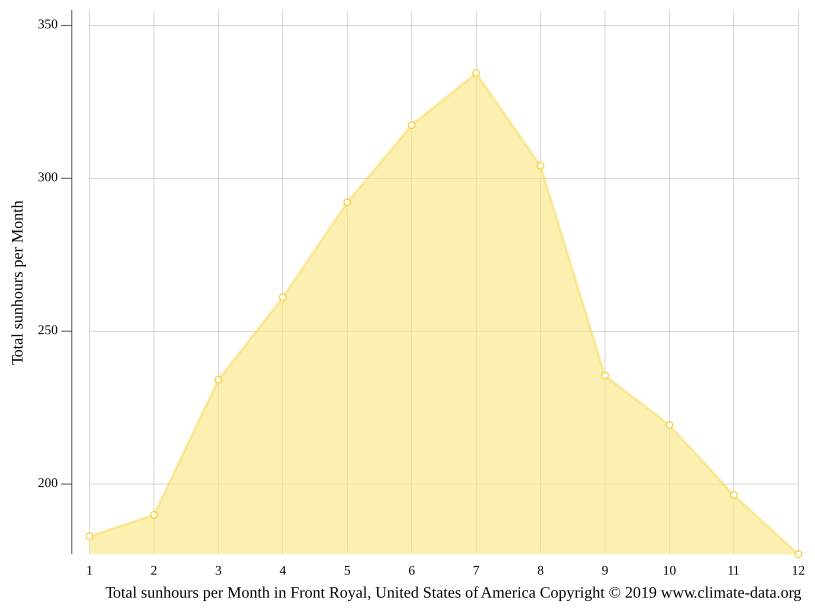 Front Royal climate Weather Front Royal & temperature by month