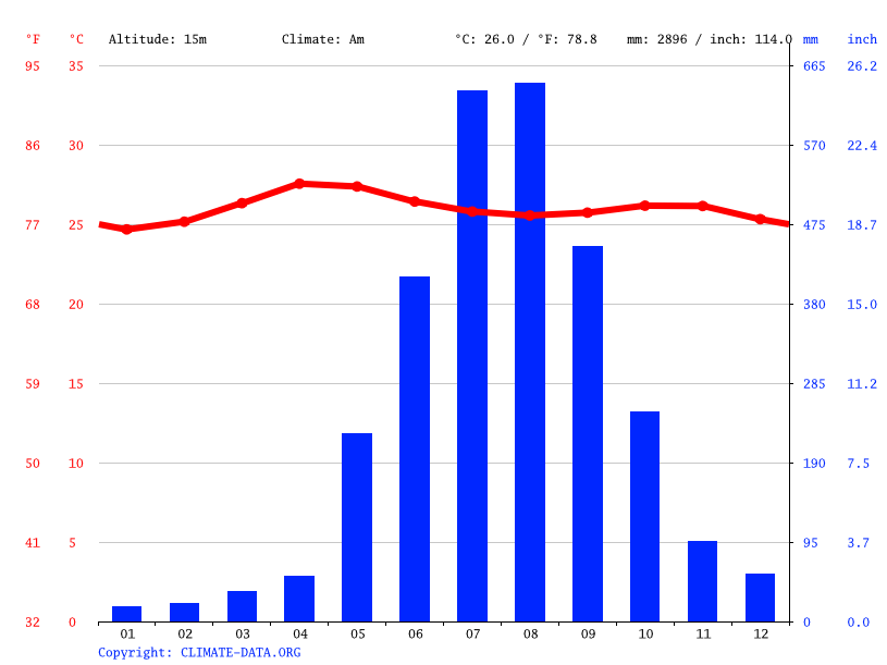 Climate Zambales Temperature, climate graph, Climate table for