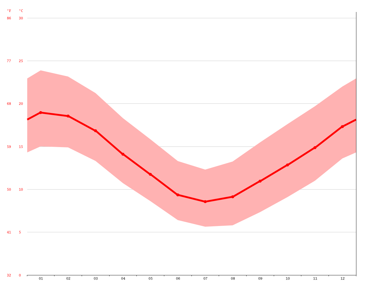 Hastings climate Average Temperature, weather by month, Hastings