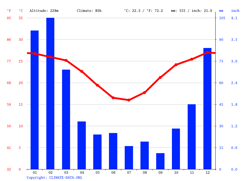 Dysart climate Weather Dysart & temperature by month