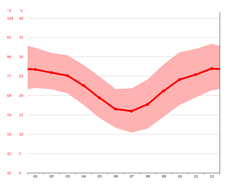 Dysart climate Weather Dysart & temperature by month