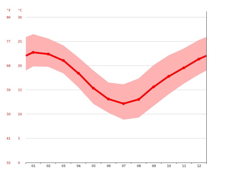 Sutherland climate Weather Sutherland & temperature by month