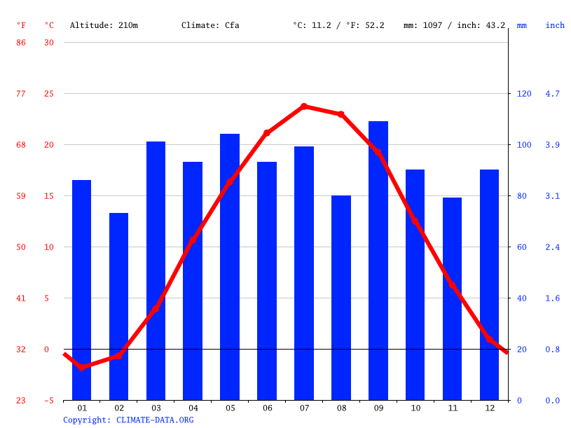 Klimaat Shippensburg Klimatogram, Temperatuur grafiek en Klimaat tabel