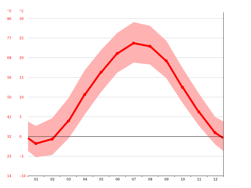 Shippensburg climate Weather Shippensburg & temperature by month