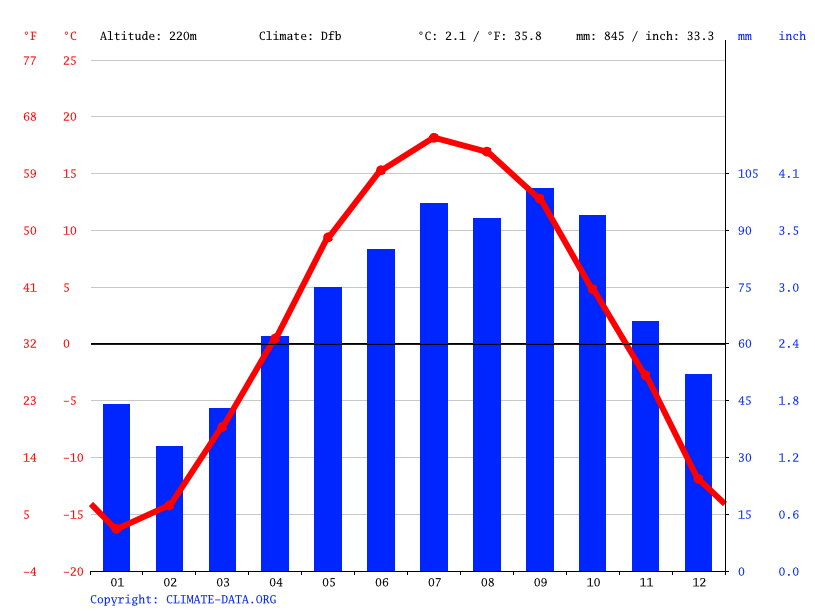 Kapuskasing climate Weather Kapuskasing & temperature by month
