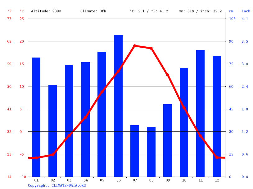 Columbia Falls climate Average Temperature, weather by month, Columbia