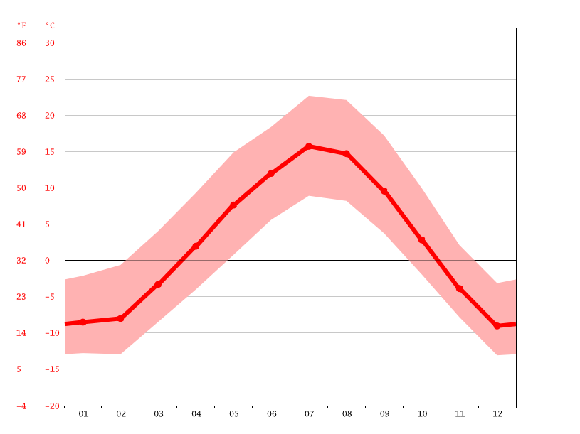 Millarville climate Average Temperature, weather by month, Millarville