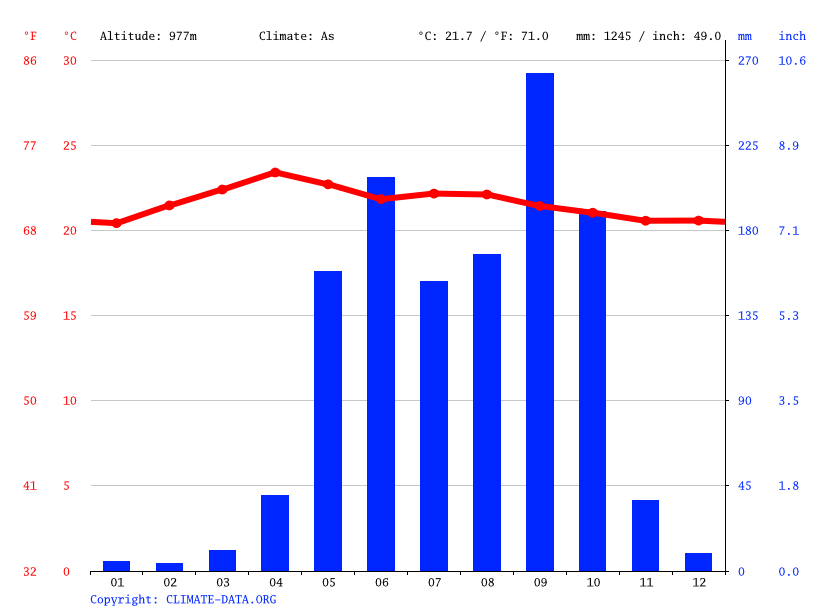 La Palma climate Average Temperature, weather by month, La Palma