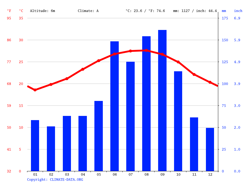 Fort Pierce climate Average Temperature by month, Fort Pierce water