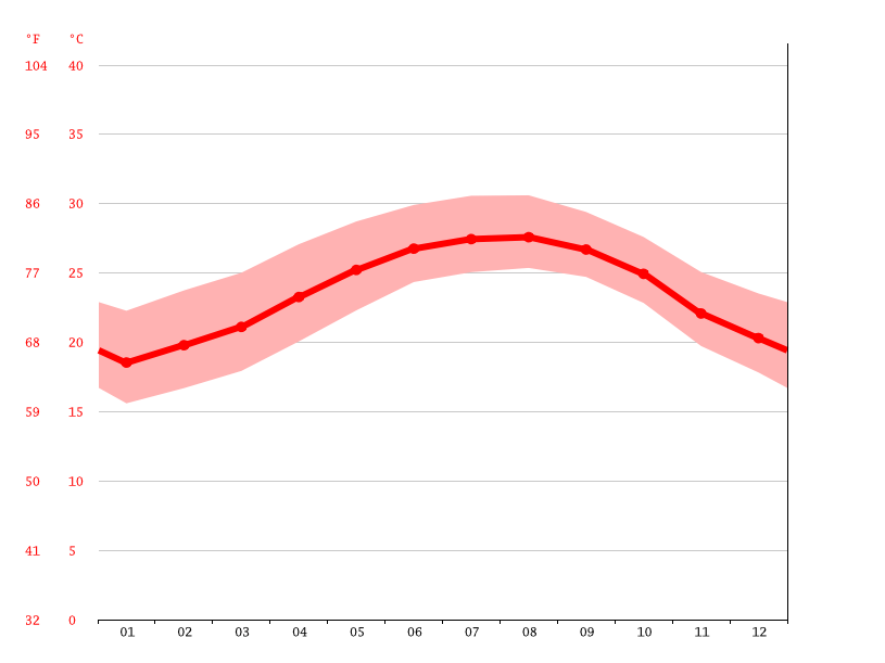 Fort Pierce climate Average Temperature by month, Fort Pierce water