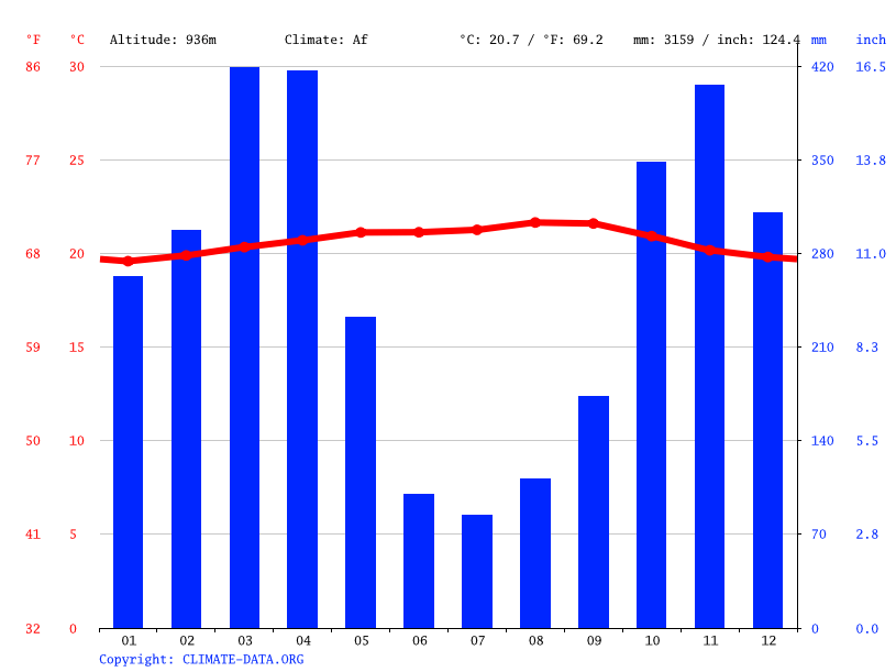 Clima La Rusia Temperatura, Climograma y Tabla climática para La Rusia