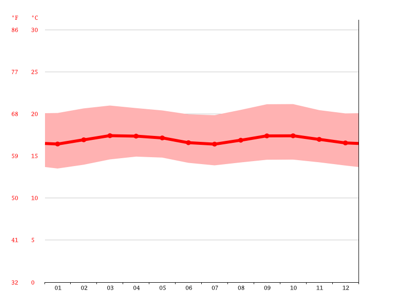 Clima Montaña Alta Temperatura, Climograma y Tabla climática para