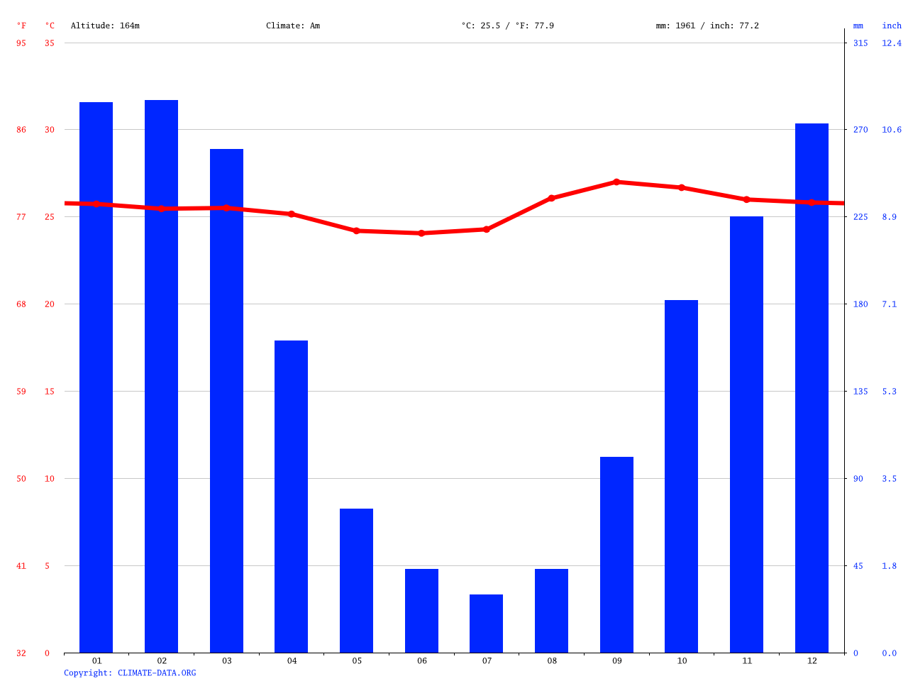 Australia climate Average Temperature, weather by month, Australia