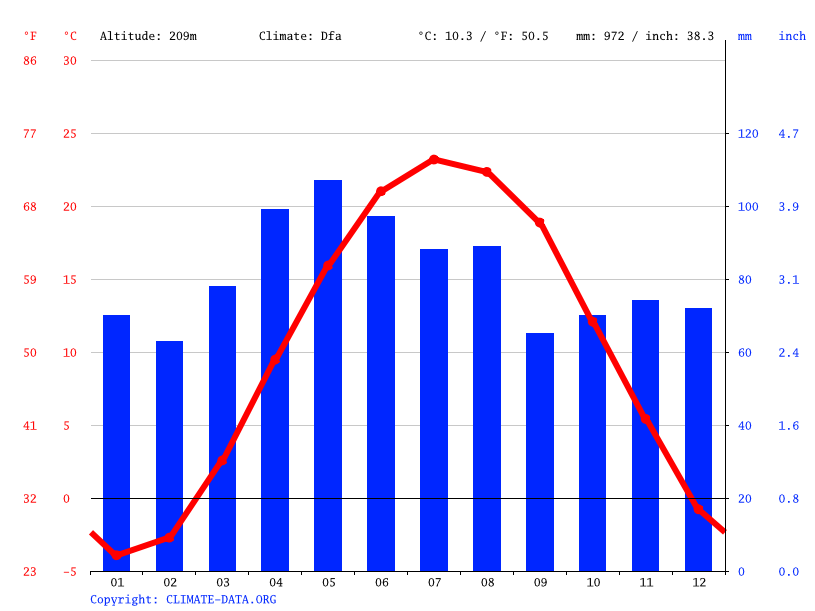 Swanton climate Weather Swanton & temperature by month