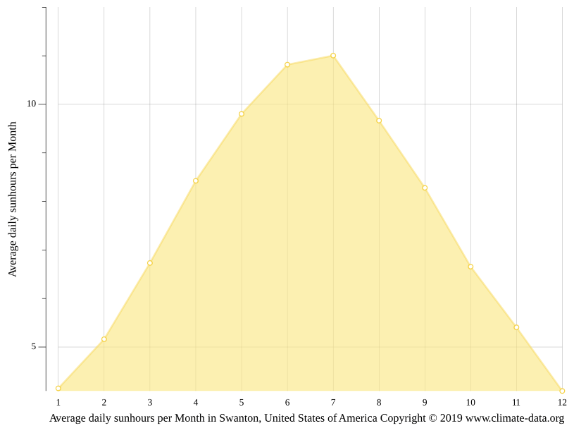 Swanton climate Weather Swanton & temperature by month