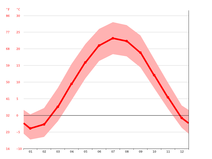 Swanton climate Weather Swanton & temperature by month