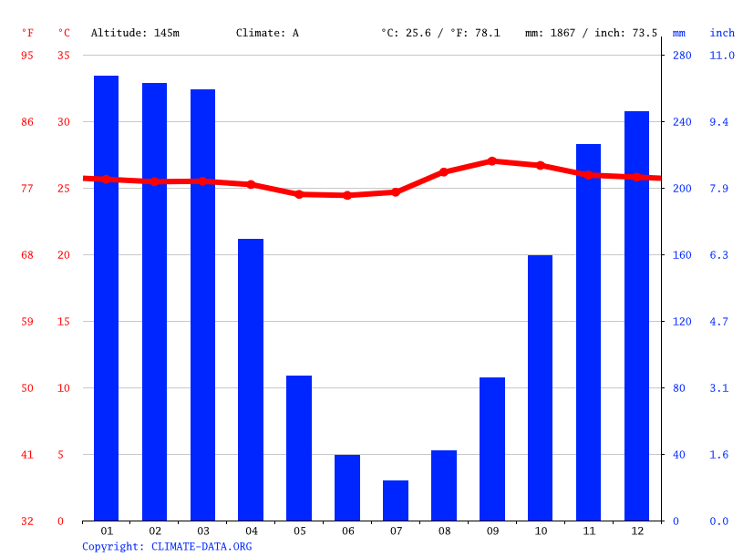 America climate Average Temperature, weather by month, America weather