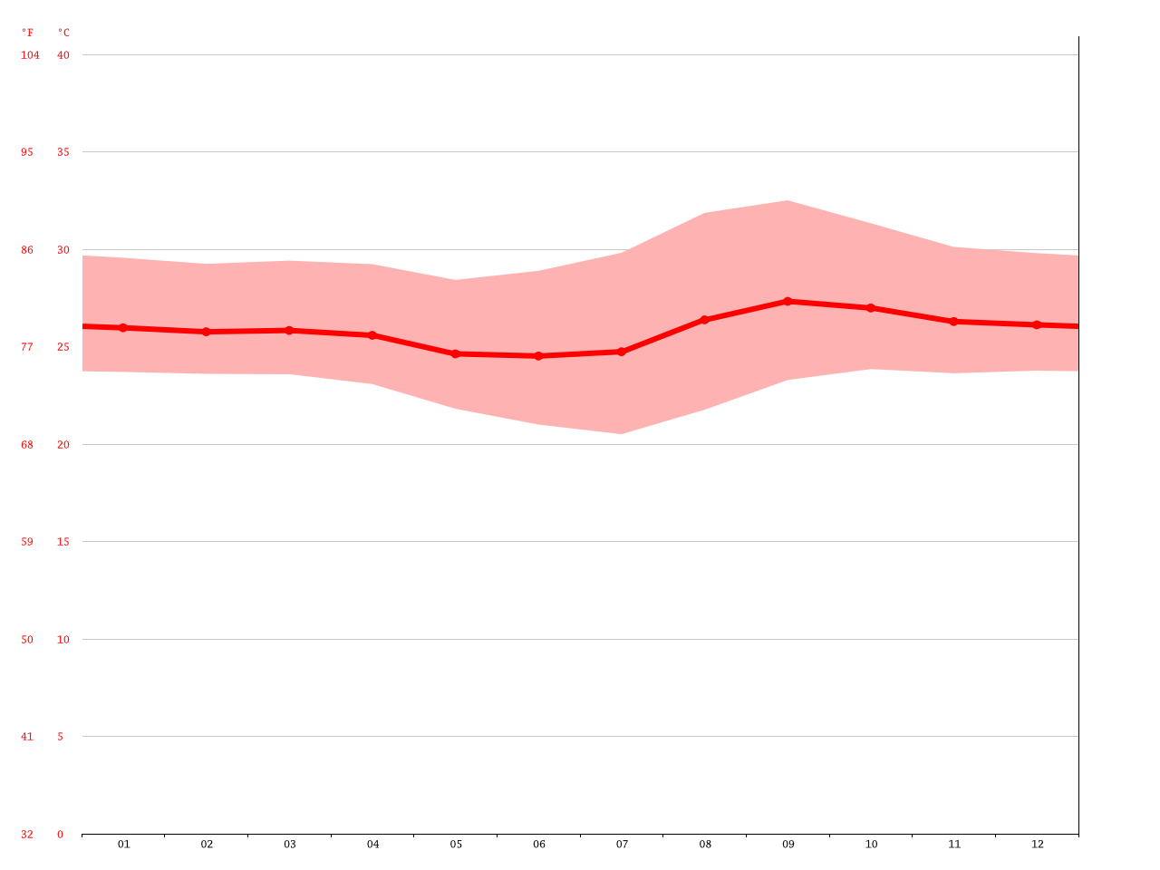 Costa Rica climate Average Temperature, weather by month, Costa Rica