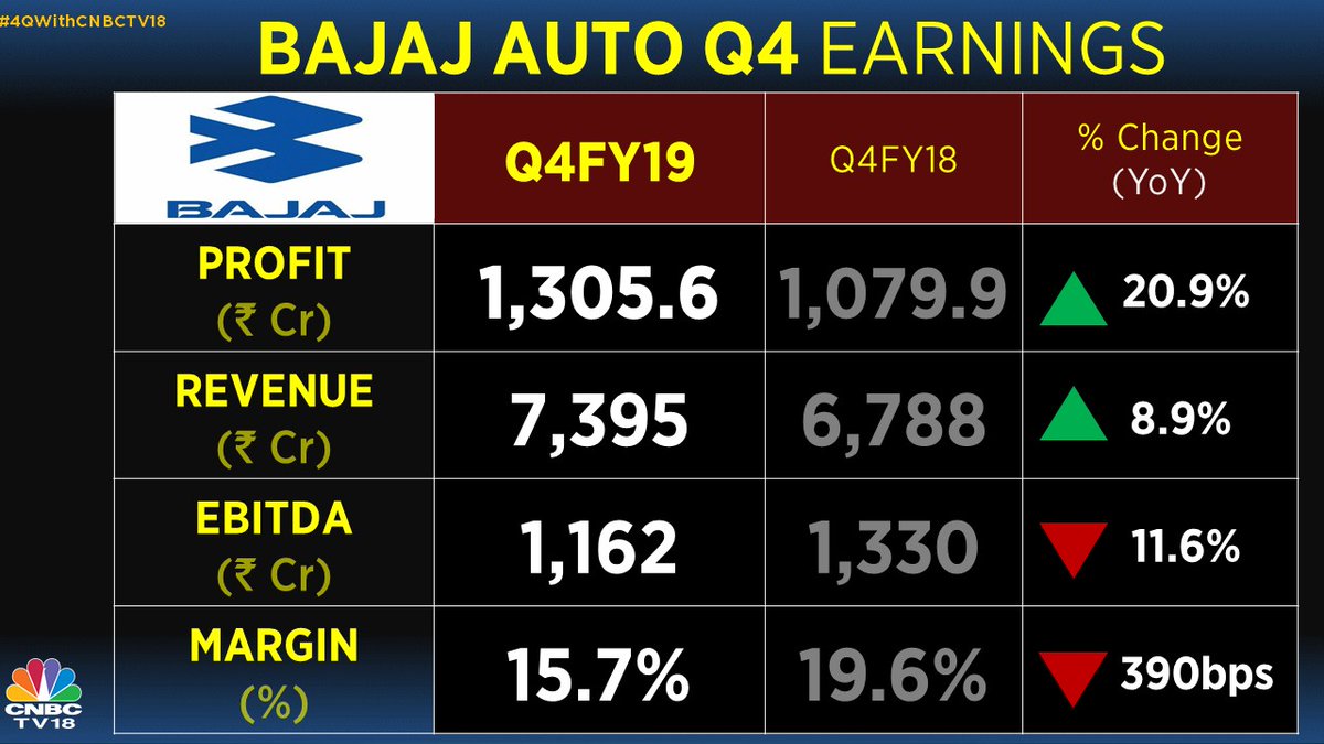 Bajaj Auto Q4 Net Profit Jumps 21 To Rs 1,305.59 Crore; Announces