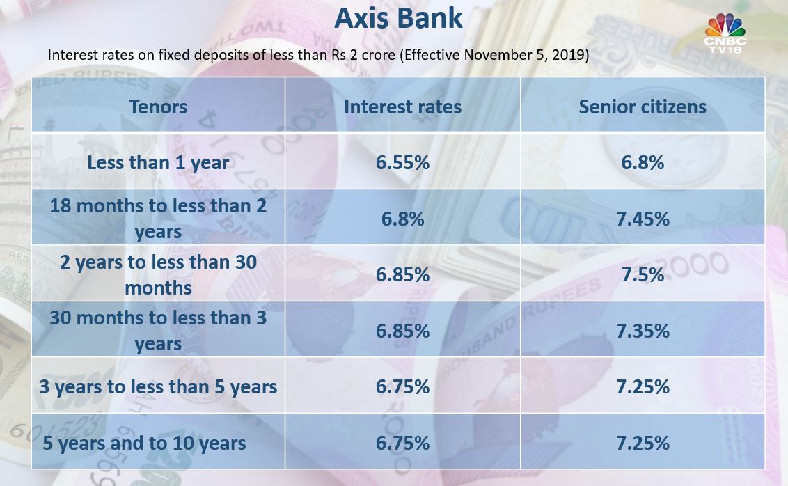 Axis Bank Savings Account Interest Rate Calculator Seputar Bank