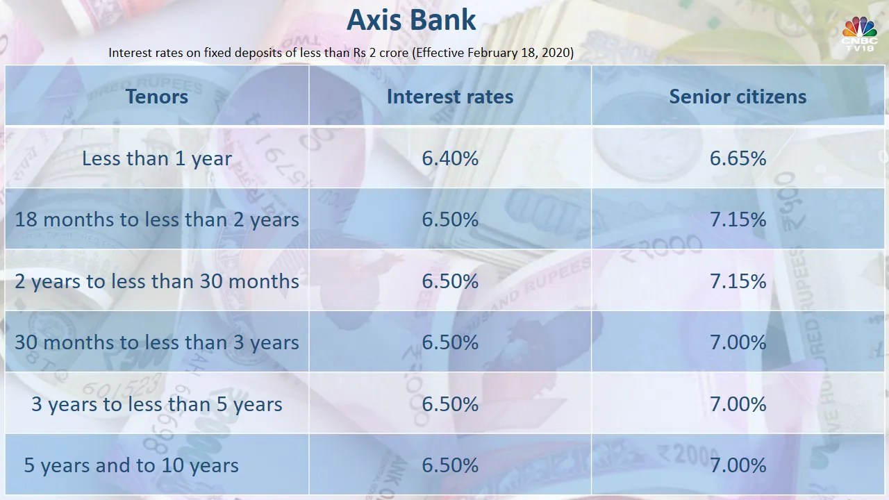 SBI, Axis Bank, PNB revise FD rates in February
