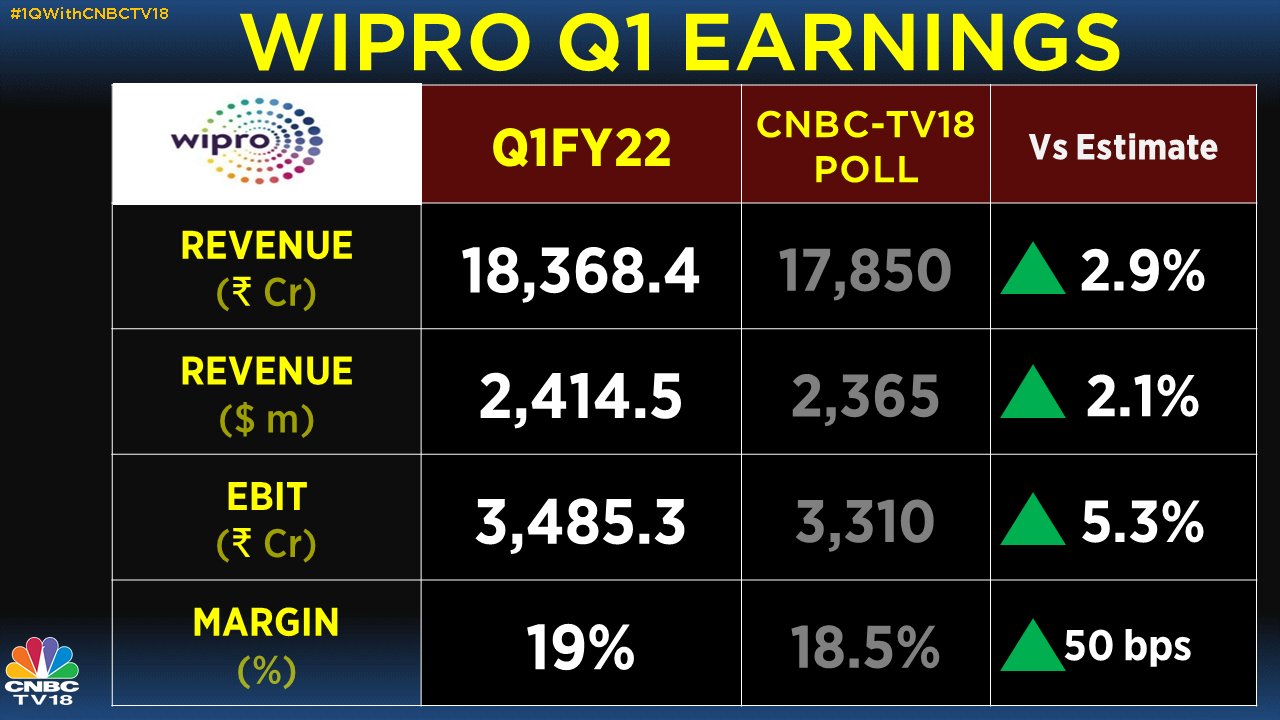 Wipro Q1 net profit rises 9 QoQ; IT services revenue at Rs 18,368