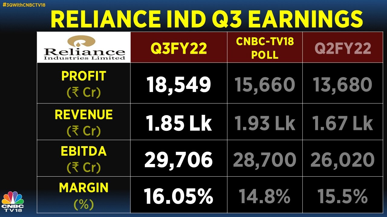 Reliance Industries Q3 Net profit at Rs 18,549 crore, beats Street