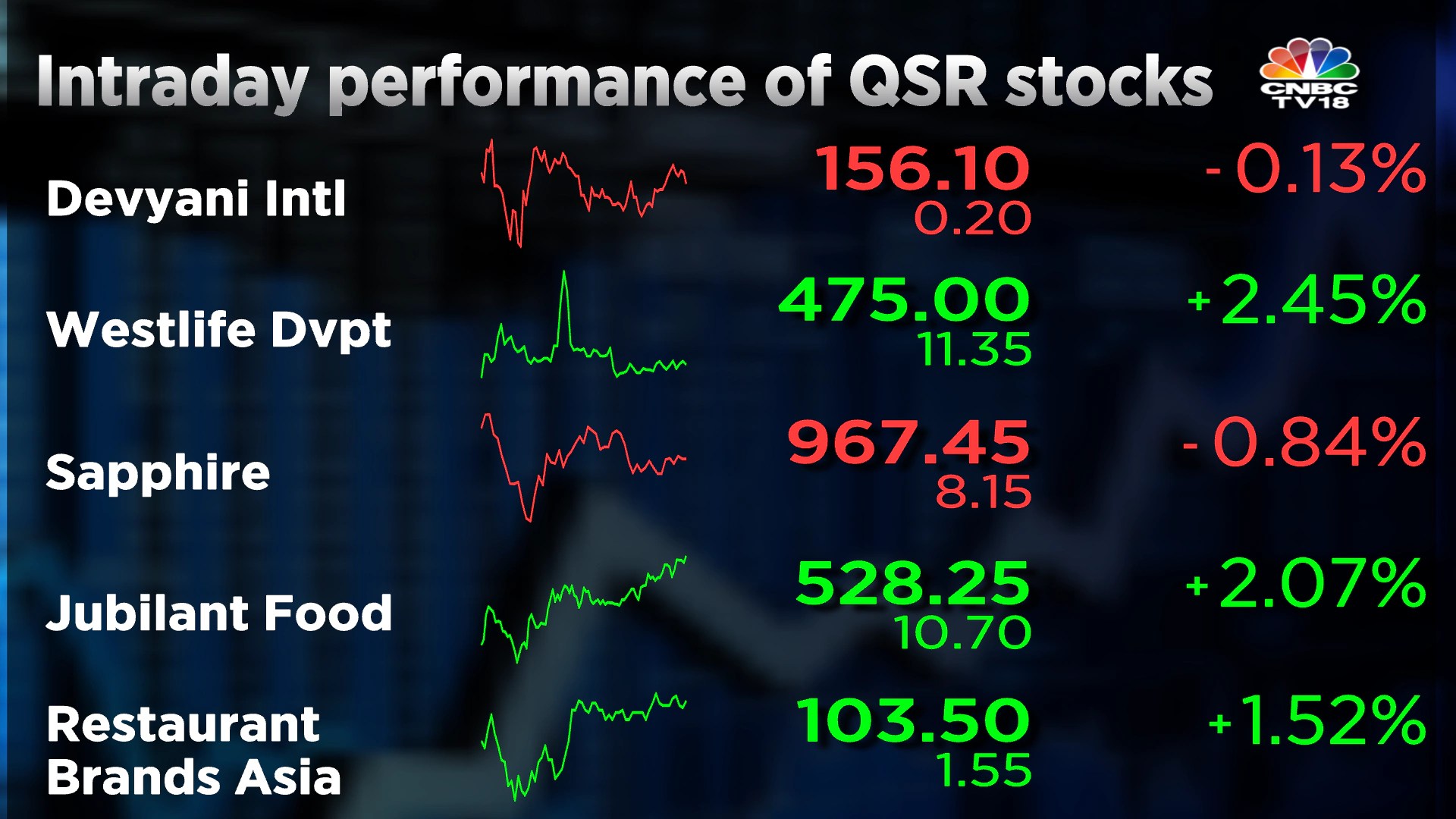 Devyani International To Jubilant Foodworks Some Qsr Stocks Are