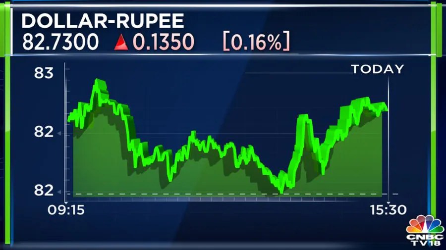 Rupee vs US dollar INR falls to 82.73 versus USD